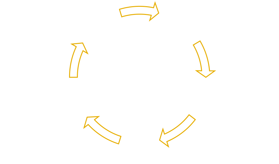 Mental wellbeing 5-step cycle